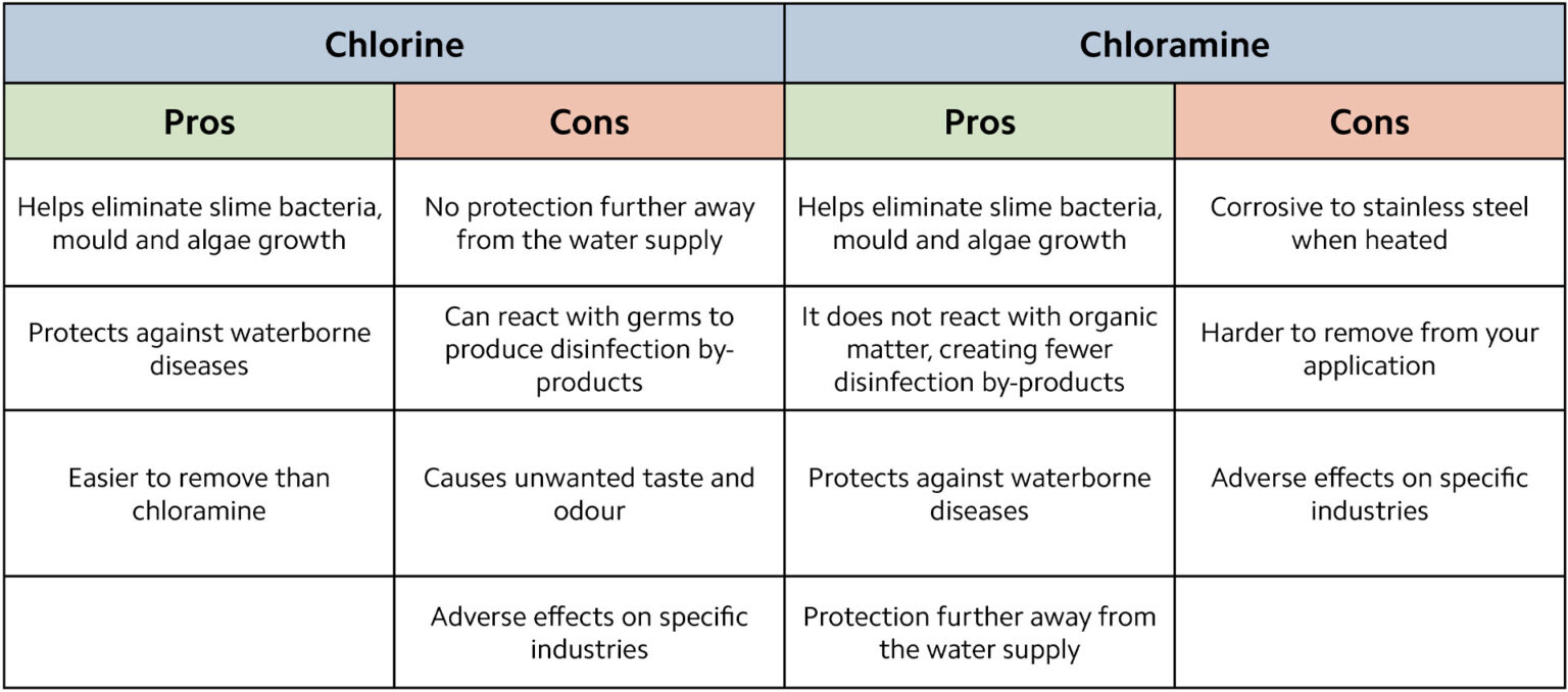 Chlorine V Chloramine Table V3 1536x678