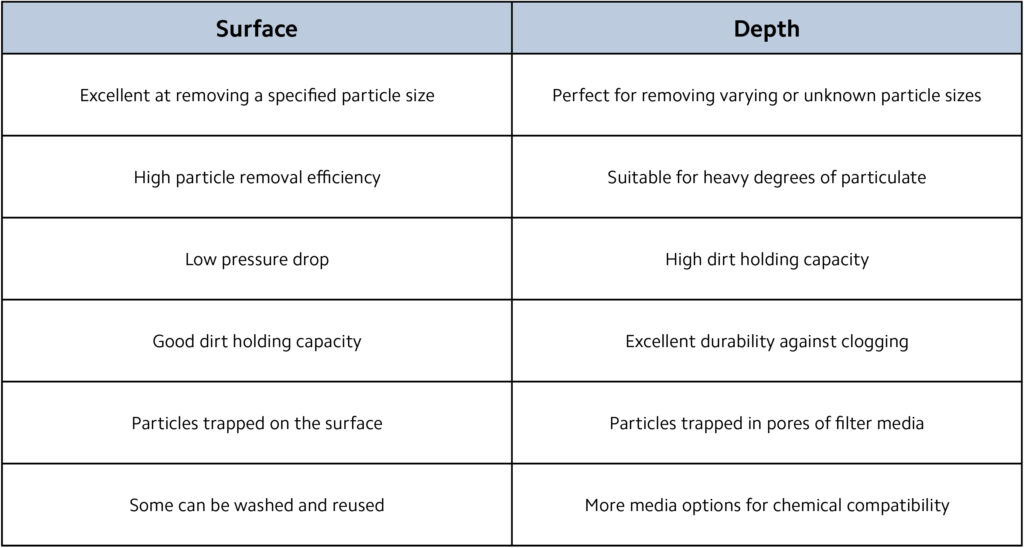 Surface Vs Depth