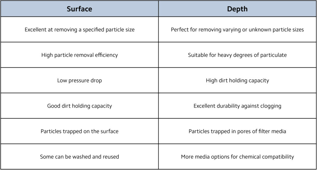 Surface Vs Depth